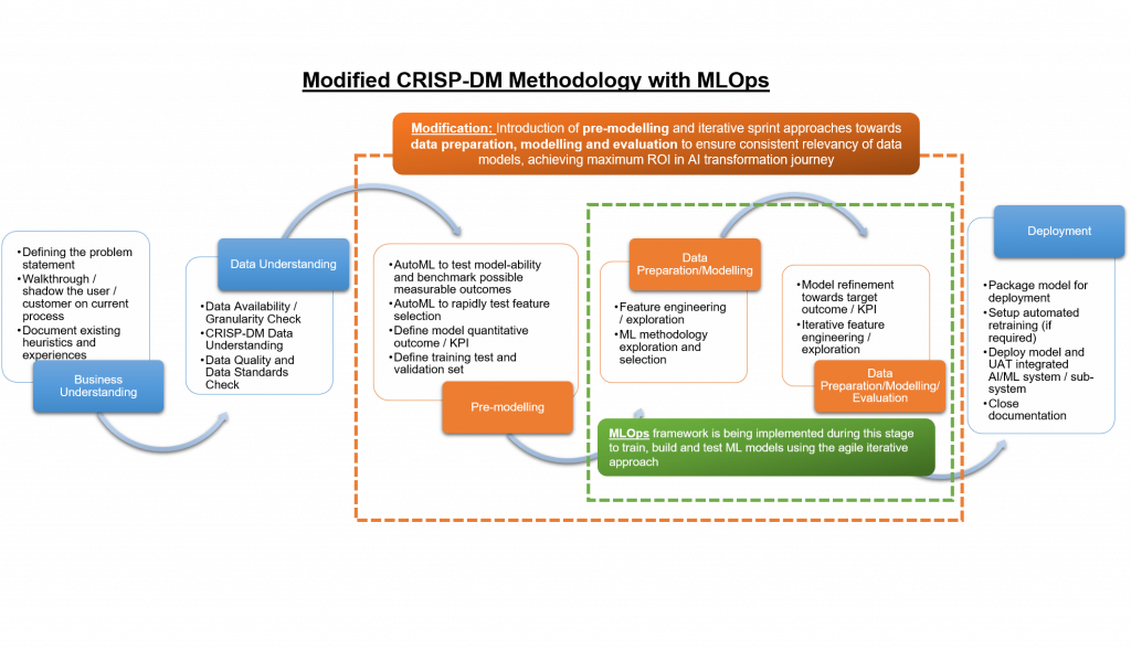 ST Engineering Modified CRISP-DM Methodology with MLOps diagram